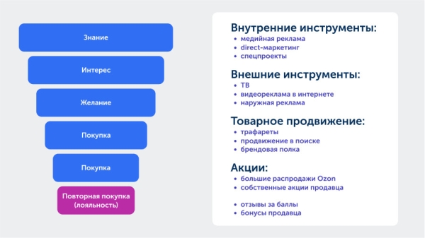 Как мы выводили клиента на МП Озон, построили воронку и получили оптимальный ДРР             
                    Как мы выводили клиента на МП Озон, построили воронку и получили оптимальный ДРР