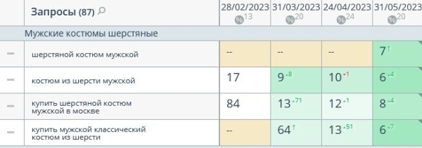 Увеличение роста SEO трафика в 2 раза для интернет-магазина мужской одежды бренда Sarto Reale             
                    Увеличение роста SEO трафика в 2 раза для интернет-магазина мужской одежды бренда Sarto Reale