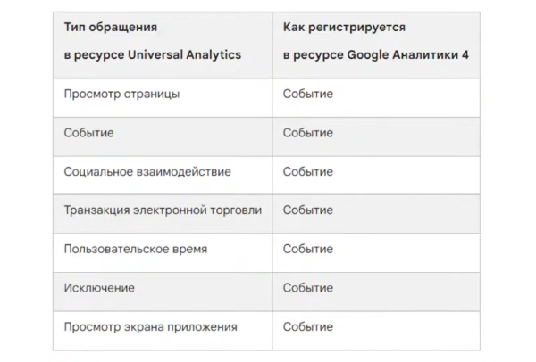 Что нужно знать маркетологу о Google Analytics 4: гайд по особенностям настройки
Что нужно знать маркетологу о Google Analytics 4: гайд по особенностям настройки