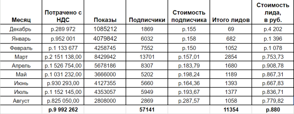 
                    57 141 подписчик и 11 354 заявки для туристического проекта в Telegram Ads            