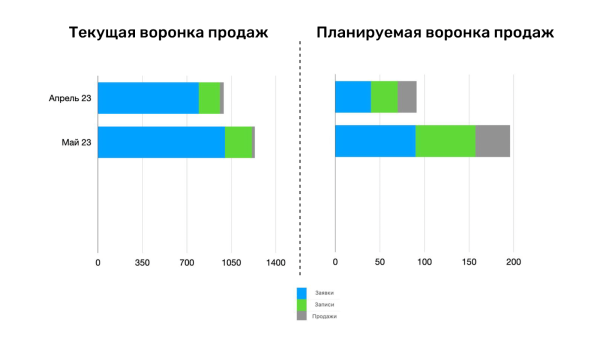 
                    Почему нельзя ставить маркетологу задачу: «Хочу X лидов за N денег»            