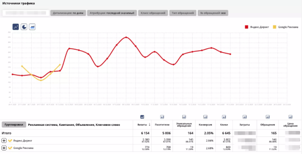 Сквозная аналитика: что выбрать, коробочный сервис или разработать свое решение? 10 факторов для сравнения
Сквозная аналитика: что выбрать, коробочный сервис или разработать свое решение? 10 факторов для сравнения