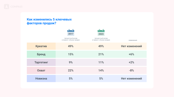 
                    Креатив и бренд делают 70% продаж: исследование NCSolutions 2023 года            
