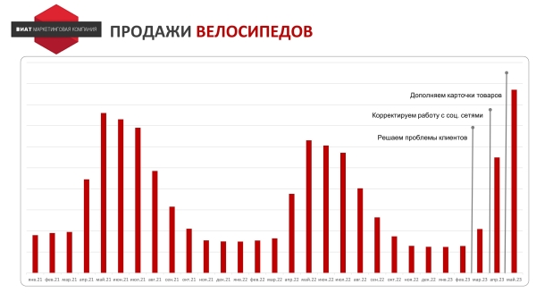 Почему наша реклама ГО**О? Как выработать стратегию продвижения на основе JTBD для интернет-магазина велосипедов
Почему наша реклама ГО**О? Как выработать стратегию продвижения на основе JTBD для интернет-магазина велосипедов