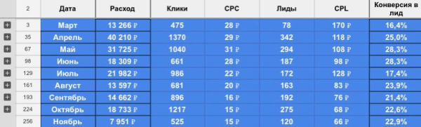
                    Кейс таргет: Заявки для детских праздников по 70р и окупаемостью от 300%            