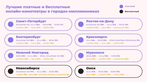 
                    Где россияне смотрят фильмы: рейтинг платных и пиратских онлайн-кинотеатров от Москвы до Мурманска            