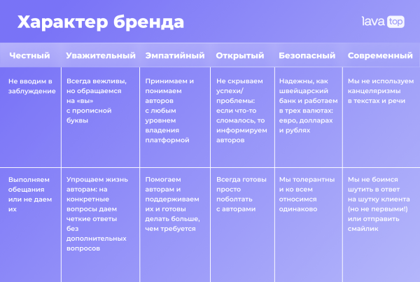 
                    Как мы в lava.top разрабатывали голос нашего бренда            