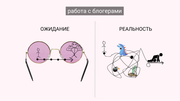 
                    Написали 1175 блогерам, ответили 402, отказали 230. Провели 85 интеграций с блогерами, чтобы больше никогда            