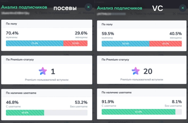 
                    Антикейс: посевы в Telegram. Стоимость подписчика выросла на 80% за 2 недели            