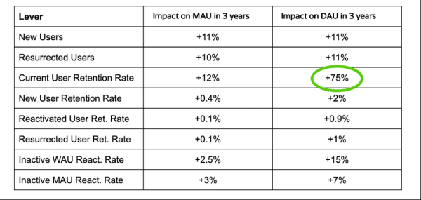 Duolingo. История роста продукта на 350%, тестирование гипотез и геймификация, каскад метрик
Duolingo. История роста продукта на 350%, тестирование гипотез и геймификация, каскад метрик