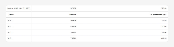 
                    Кейс: реклама производителя бытовок и модульных зданий Бытпром с 2014 года или как выйти на выручку в 500 млн в год            