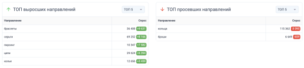 
                    Аналитика ювелирного рынка: какие креативы заказывать к Новому году?            