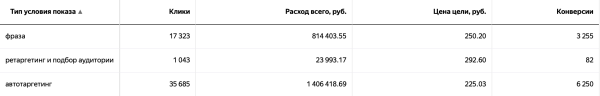 15 ключевых выводов и фишек, которые позволили выйти на 500 тыс/мес на Яндекс Директ             
                    15 ключевых выводов и фишек, которые позволили выйти на 500 тыс/мес на Яндекс Директ