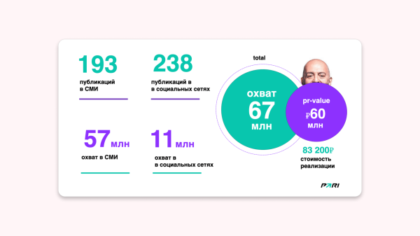 Идеальный ситуатив: 83 тысячи рублей вложений и 68 миллионов охвата за неделю
Идеальный ситуатив: 83 тысячи рублей вложений и 68 миллионов охвата за неделю