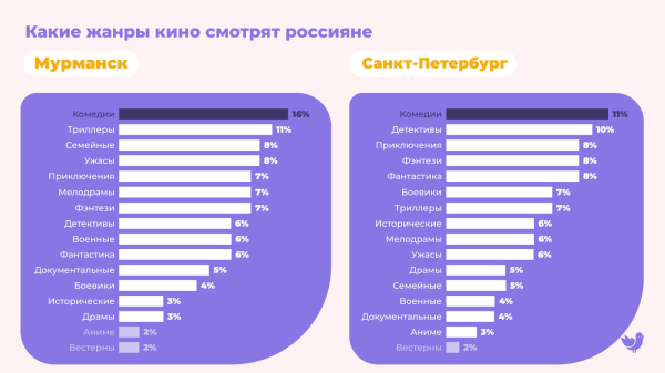 
                    Где россияне смотрят фильмы: рейтинг платных и пиратских онлайн-кинотеатров от Москвы до Мурманска            