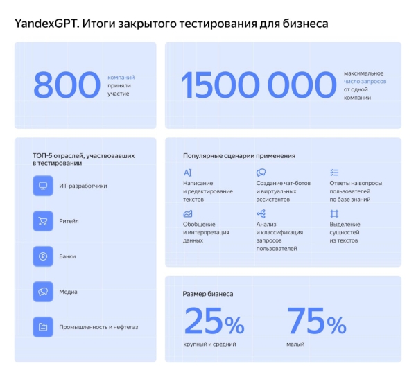 Yandex Cloud подвела итоги закрытого тестирования YandexGPT среди 800 компаний