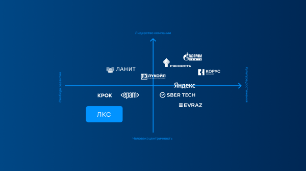 Как незаметной компании забрать мидл и сеньор-программистов у «Яндекса» и увеличить штат на 46% с помощью HR-бренда             
                    Как незаметной компании забрать мидл и сеньор-программистов у «Яндекса» и увеличить штат на 46% с помощью HR-бренда