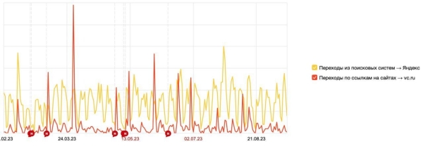 
                    Как мы создавали корпоративный блог на vc.ru: боль, слезы, принятие и наконец лиды            