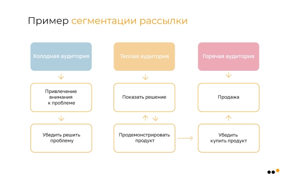 
                    Как бизнесу запустить рассылку в соцсетях: пошаговое руководство            