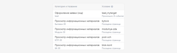 
                    Кейс: реклама производителя бытовок и модульных зданий Бытпром с 2014 года или как выйти на выручку в 500 млн в год            