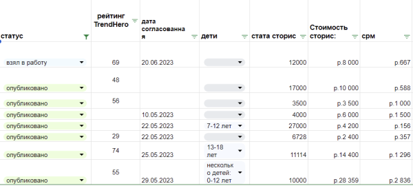 
                    Написали 1175 блогерам, ответили 402, отказали 230. Провели 85 интеграций с блогерами, чтобы больше никогда            