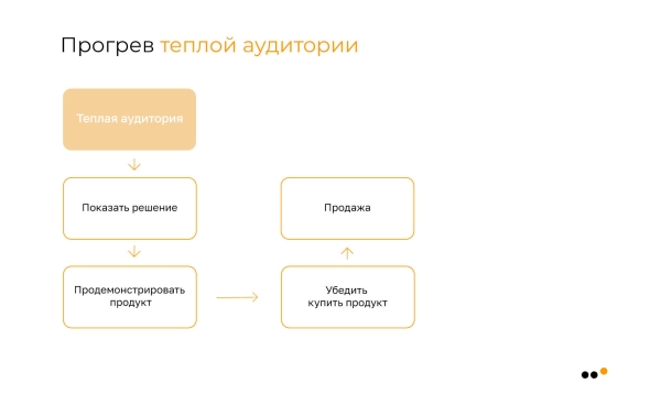 
                    Как бизнесу запустить рассылку в соцсетях: пошаговое руководство            
