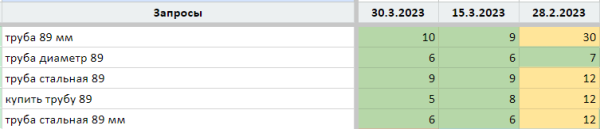 
                    Как увеличить количество визитов на сайт с SEO в 2 раза за 1 месяц?            