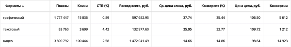 15 ключевых выводов и фишек, которые позволили выйти на 500 тыс/мес на Яндекс Директ             
                    15 ключевых выводов и фишек, которые позволили выйти на 500 тыс/мес на Яндекс Директ