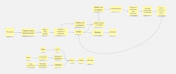 Кейс клиента Vitamin.tools: как собрать 825 заявок на ремонт квартир в регионе             
                    Кейс клиента Vitamin.tools: как собрать 825 заявок на ремонт квартир в регионе