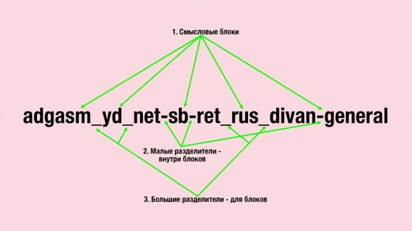Нейминг и структура решают. Как повысить эффективность работы в Яндекс Директе             
                    Нейминг и структура решают. Как повысить эффективность работы в Яндекс Директе