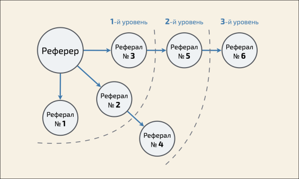 Реферальный маркетинг 2.0
Реферальный маркетинг 2.0