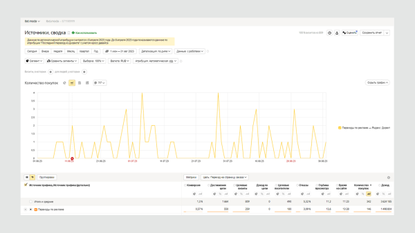 
                    Продвижение бренда одежды. Планирование результатов и успешное ведение в рамках медийного плана            