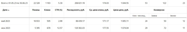 Кейс по выкупу авто в Яндекс Директе: привели 561 заявку по средней цене 1061 рубль за 4 месяца
Кейс по выкупу авто в Яндекс Директе: привели 561 заявку по средней цене 1061 рубль за 4 месяца