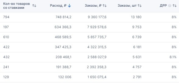 
                    Как мы вывели в топ Озон 10 000 карточек. Делимся рецептом быстрого роста            