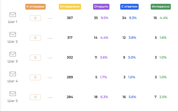Дерзкая холодная рассылка с конверсией 20%: как мы сделали 3 продажи в крупные B2B-компании             
                    Дерзкая холодная рассылка с конверсией 20%: как мы сделали 3 продажи в крупные B2B-компании