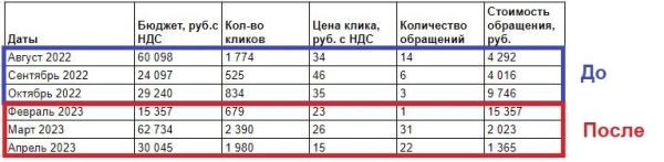 
                    Лиды с Директа в 2–3 дешевле: лайфхак в настройке Мастеров кампаний            