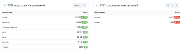 
                    Аналитика ювелирного рынка: какие креативы заказывать к Новому году?            