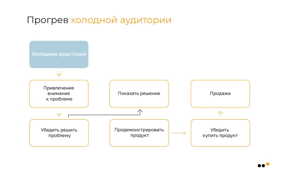 
                    Как бизнесу запустить рассылку в соцсетях: пошаговое руководство            