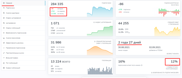 
                    Можно ли доверять всем каналам? Эффективный анализ для правильной рекламы в Телеграм            