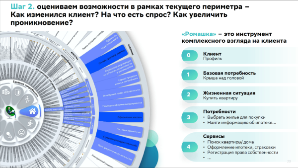 
                    Как ИИ и методология Ромашка помогают нам быстро создавать персональные рекламные пуши            