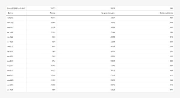 
                    Кейс: реклама производителя бытовок и модульных зданий Бытпром с 2014 года или как выйти на выручку в 500 млн в год            