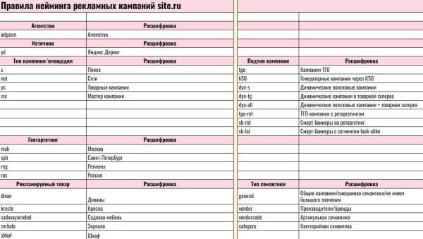 Нейминг и структура решают. Как повысить эффективность работы в Яндекс Директе             
                    Нейминг и структура решают. Как повысить эффективность работы в Яндекс Директе