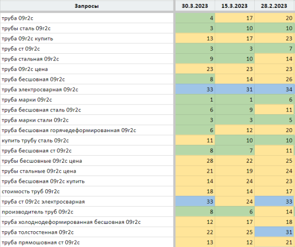 
                    Как увеличить количество визитов на сайт с SEO в 2 раза за 1 месяц?            
