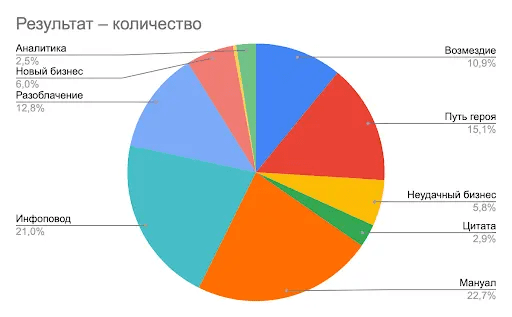 
                    Как получать просмотры, если вы не Илон Макс? Проанализировал новые алгоритмы VC, Хабр и Пикабу            