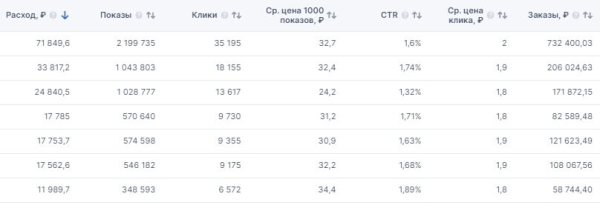 
                    Как мы вывели в топ Озон 10 000 карточек. Делимся рецептом быстрого роста            