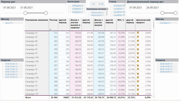 Сквозная аналитика: что выбрать, коробочный сервис или разработать свое решение? 10 факторов для сравнения
Сквозная аналитика: что выбрать, коробочный сервис или разработать свое решение? 10 факторов для сравнения