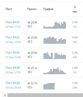 
                    Можно ли доверять всем каналам? Эффективный анализ для правильной рекламы в Телеграм            