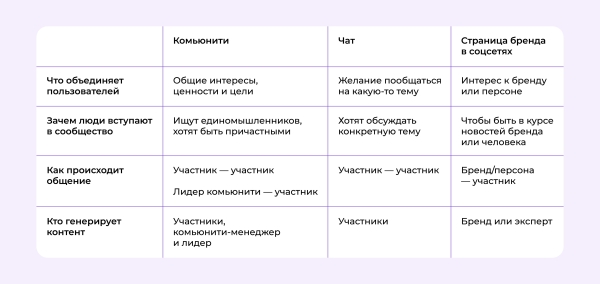 
                    Общие цели, лидер и много общения — что еще отличает комьюнити от простого чата и как с его помощью зарабатывать            