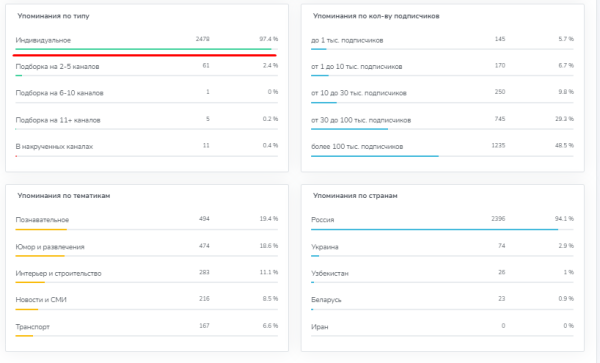 
                    Можно ли доверять всем каналам? Эффективный анализ для правильной рекламы в Телеграм            