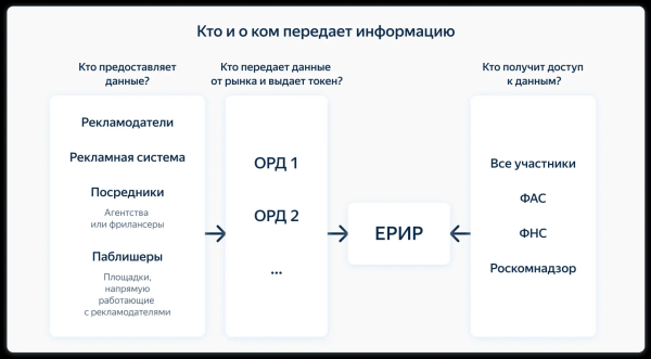 Закон о маркировке рекламы: что важно знать таргетологам, блогерам и бизнесу
Закон о маркировке рекламы: что важно знать таргетологам, блогерам и бизнесу
